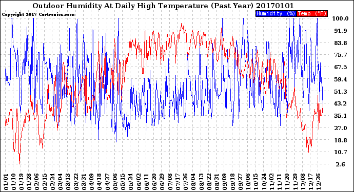 Milwaukee Weather Outdoor Humidity<br>At Daily High<br>Temperature<br>(Past Year)