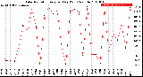 Milwaukee Weather Solar Radiation<br>Avg per Day W/m2/minute