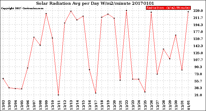 Milwaukee Weather Solar Radiation<br>Avg per Day W/m2/minute