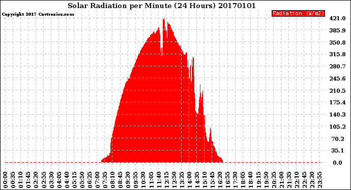 Milwaukee Weather Solar Radiation<br>per Minute<br>(24 Hours)