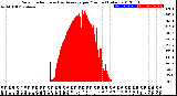 Milwaukee Weather Solar Radiation<br>& Day Average<br>per Minute<br>(Today)