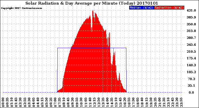 Milwaukee Weather Solar Radiation<br>& Day Average<br>per Minute<br>(Today)