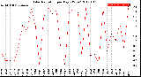 Milwaukee Weather Solar Radiation<br>per Day KW/m2