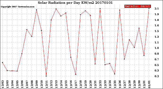 Milwaukee Weather Solar Radiation<br>per Day KW/m2