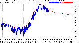 Milwaukee Weather Outdoor Temperature<br>vs Wind Chill<br>per Minute<br>(24 Hours)
