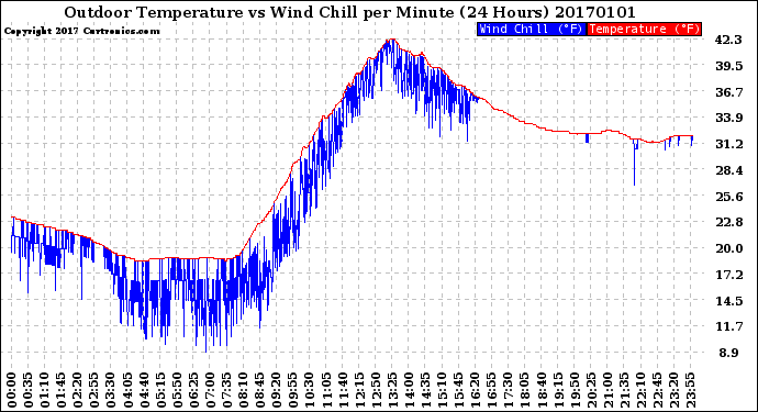 Milwaukee Weather Outdoor Temperature<br>vs Wind Chill<br>per Minute<br>(24 Hours)