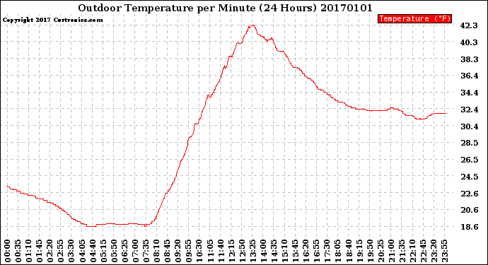 Milwaukee Weather Outdoor Temperature<br>per Minute<br>(24 Hours)
