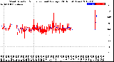Milwaukee Weather Wind Direction<br>Normalized and Average<br>(24 Hours) (New)