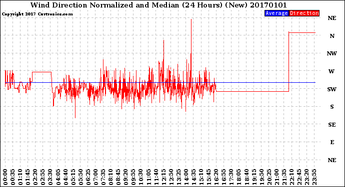 Milwaukee Weather Wind Direction<br>Normalized and Median<br>(24 Hours) (New)