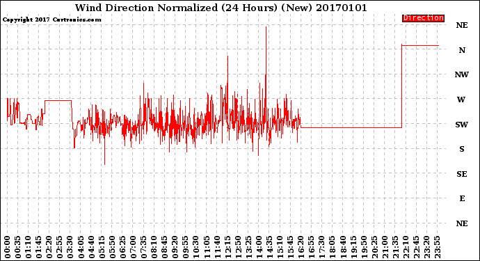 Milwaukee Weather Wind Direction<br>Normalized<br>(24 Hours) (New)