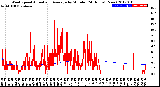 Milwaukee Weather Wind Speed<br>Actual and Average<br>by Minute<br>(24 Hours) (New)