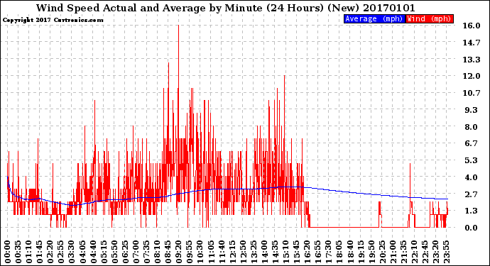 Milwaukee Weather Wind Speed<br>Actual and Average<br>by Minute<br>(24 Hours) (New)