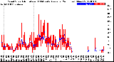 Milwaukee Weather Wind Speed<br>Actual and 10 Minute<br>Average<br>(24 Hours) (New)