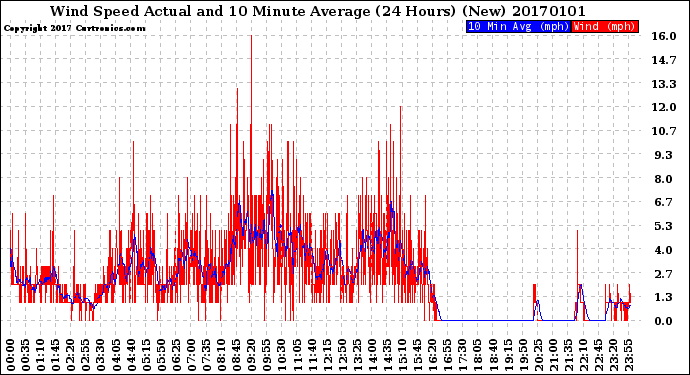 Milwaukee Weather Wind Speed<br>Actual and 10 Minute<br>Average<br>(24 Hours) (New)