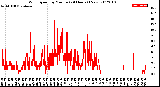Milwaukee Weather Wind Speed<br>by Minute<br>(24 Hours) (New)