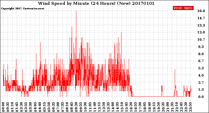Milwaukee Weather Wind Speed<br>by Minute<br>(24 Hours) (New)