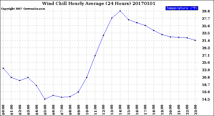 Milwaukee Weather Wind Chill<br>Hourly Average<br>(24 Hours)