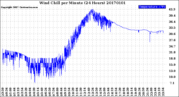 Milwaukee Weather Wind Chill<br>per Minute<br>(24 Hours)