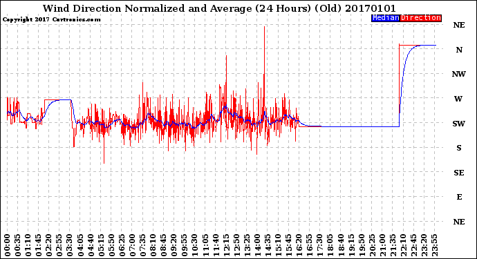 Milwaukee Weather Wind Direction<br>Normalized and Average<br>(24 Hours) (Old)