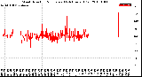Milwaukee Weather Wind Direction<br>Normalized<br>(24 Hours) (Old)