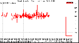 Milwaukee Weather Wind Direction<br>(24 Hours) (Raw)
