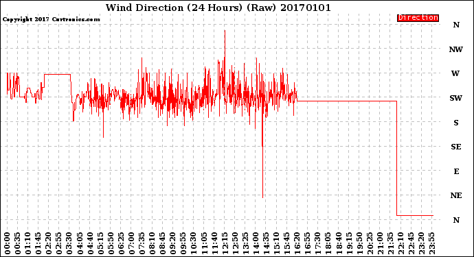 Milwaukee Weather Wind Direction<br>(24 Hours) (Raw)