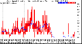 Milwaukee Weather Wind Speed<br>Actual and Median<br>by Minute<br>(24 Hours) (Old)
