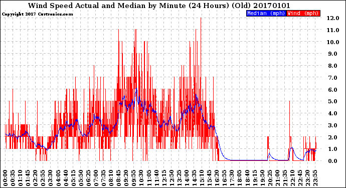 Milwaukee Weather Wind Speed<br>Actual and Median<br>by Minute<br>(24 Hours) (Old)