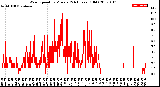Milwaukee Weather Wind Speed<br>by Minute<br>(24 Hours) (Old)