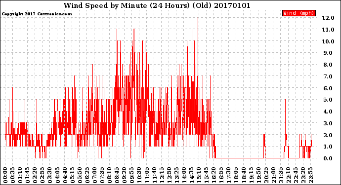 Milwaukee Weather Wind Speed<br>by Minute<br>(24 Hours) (Old)