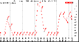 Milwaukee Weather Wind Speed<br>10 Minute Average<br>(4 Hours)