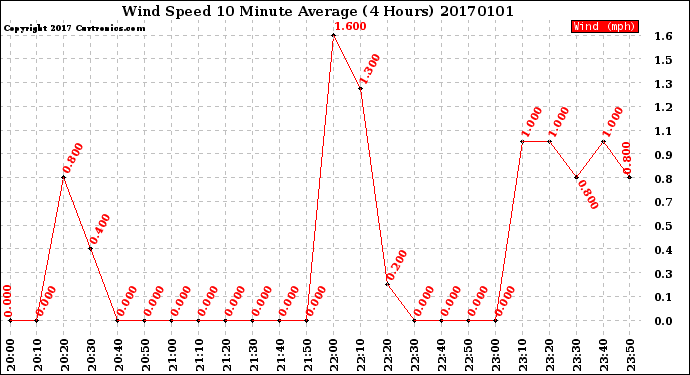Milwaukee Weather Wind Speed<br>10 Minute Average<br>(4 Hours)