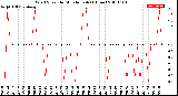 Milwaukee Weather Wind Speed<br>by Minute mph<br>(1 Hour)