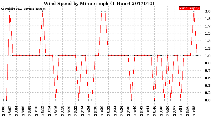 Milwaukee Weather Wind Speed<br>by Minute mph<br>(1 Hour)