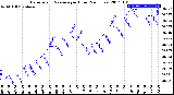Milwaukee Weather Barometric Pressure<br>per Hour<br>(24 Hours)