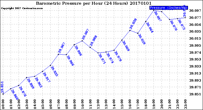 Milwaukee Weather Barometric Pressure<br>per Hour<br>(24 Hours)