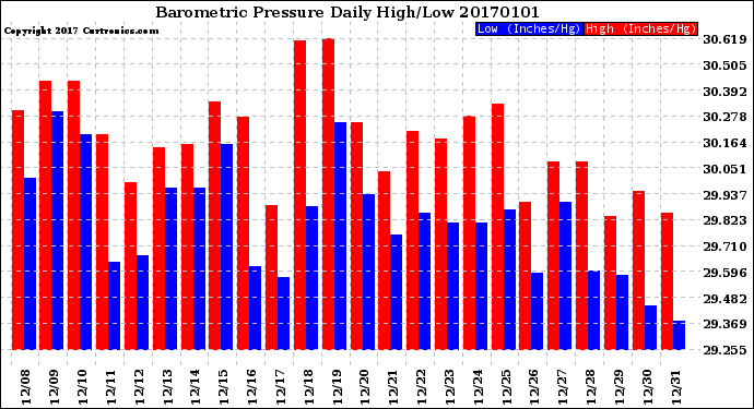 Milwaukee Weather Barometric Pressure<br>Daily High/Low