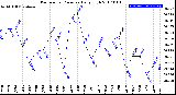 Milwaukee Weather Barometric Pressure<br>Daily High