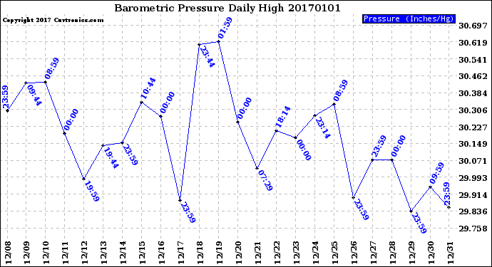 Milwaukee Weather Barometric Pressure<br>Daily High