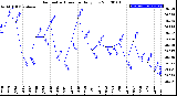Milwaukee Weather Barometric Pressure<br>Daily Low