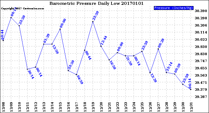 Milwaukee Weather Barometric Pressure<br>Daily Low