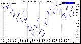Milwaukee Weather Wind Chill<br>Daily Low