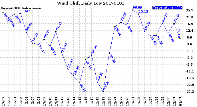 Milwaukee Weather Wind Chill<br>Daily Low