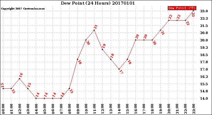Milwaukee Weather Dew Point<br>(24 Hours)