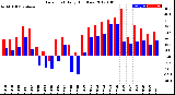 Milwaukee Weather Dew Point<br>Daily High/Low