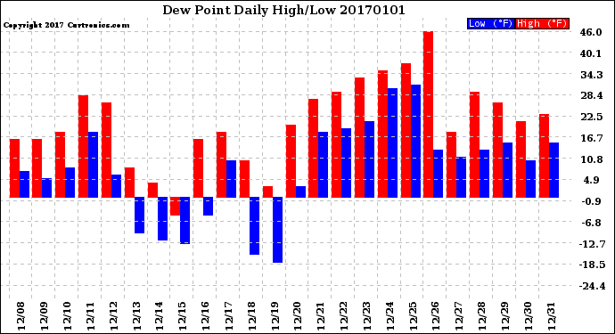Milwaukee Weather Dew Point<br>Daily High/Low
