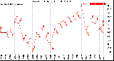 Milwaukee Weather Dew Point<br>Daily High
