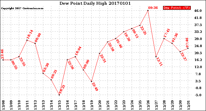 Milwaukee Weather Dew Point<br>Daily High