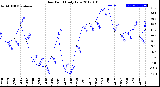 Milwaukee Weather Dew Point<br>Daily Low
