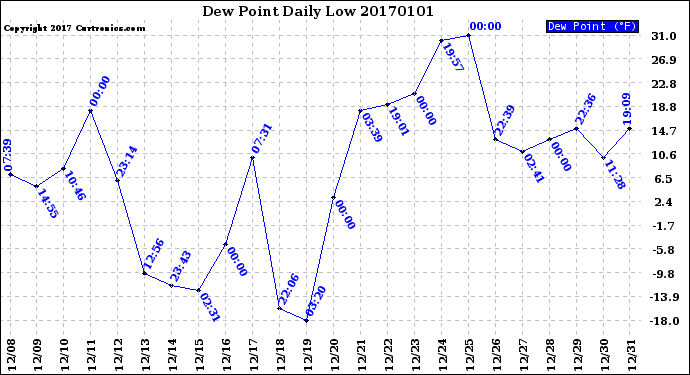 Milwaukee Weather Dew Point<br>Daily Low